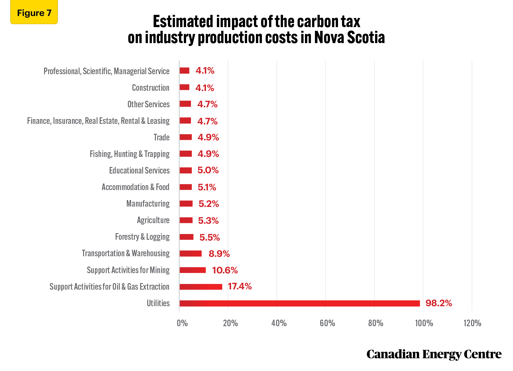 Source: Derived from custom data provided by Stokes Economics