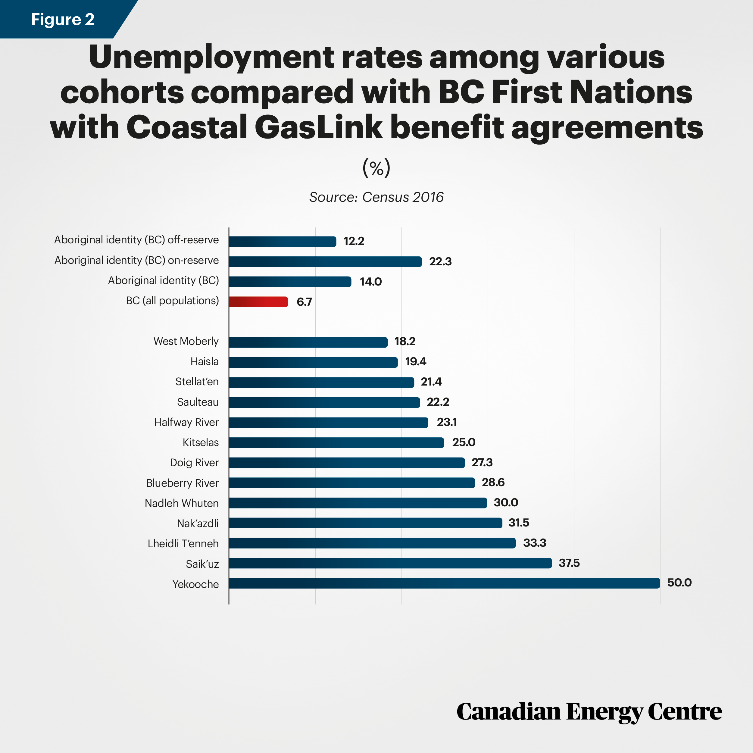 Source: Census 2016