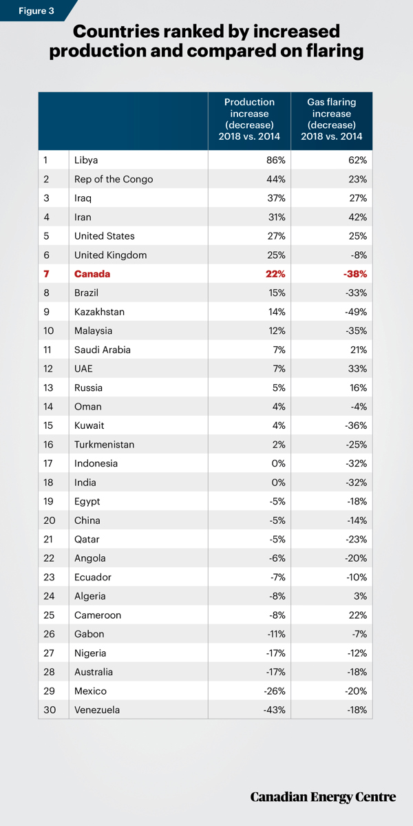 Fact-Sheet-10-Figure-3 Sources: World Bank, U.S. Energy Information Administration, International Energy Agency