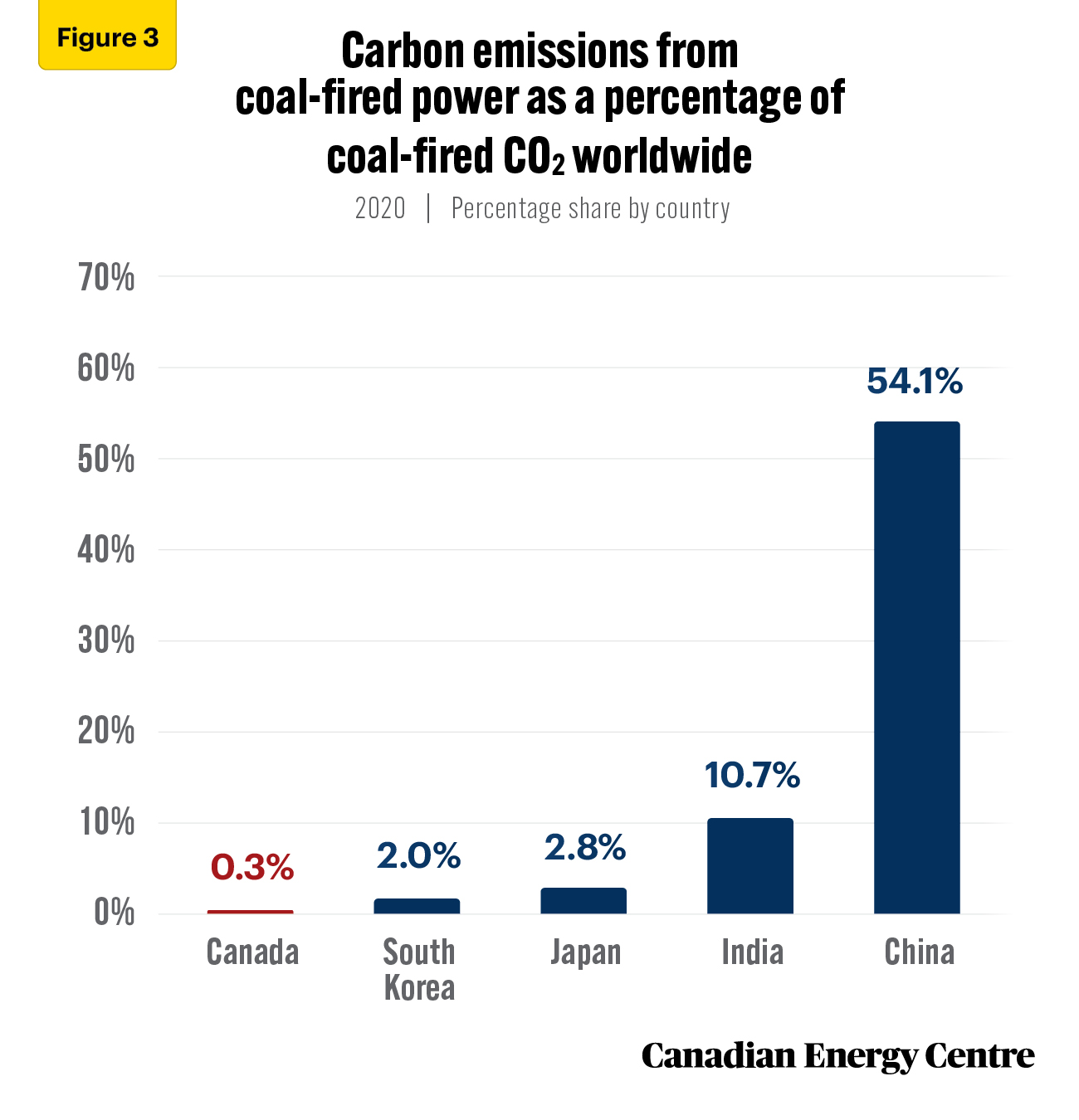 Source: Authors’ calculations from the IEA World Energy Statistics (database) and Enerdata.