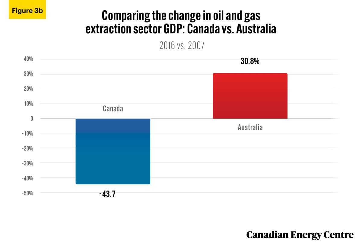 Fig-3b-Fact-Sheet-25-WT Sources: Statistics Canada Table 36-10-0401-01; Australian Department of Industry, Science, Energy and Resources