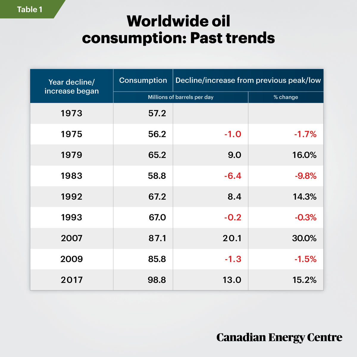 CEC-Fact-Sheet-5-Table-1 Source: U.S. Energy Information Administration, International Statistics, Crude Oil Consumption