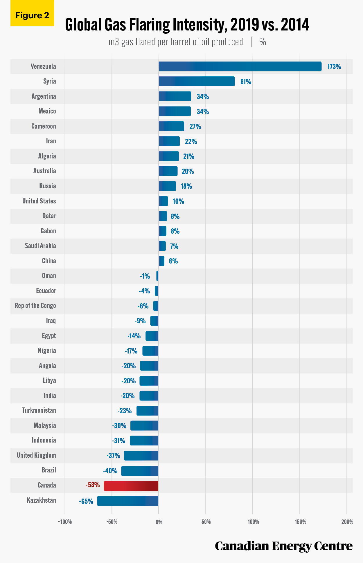 Source: World Bank.