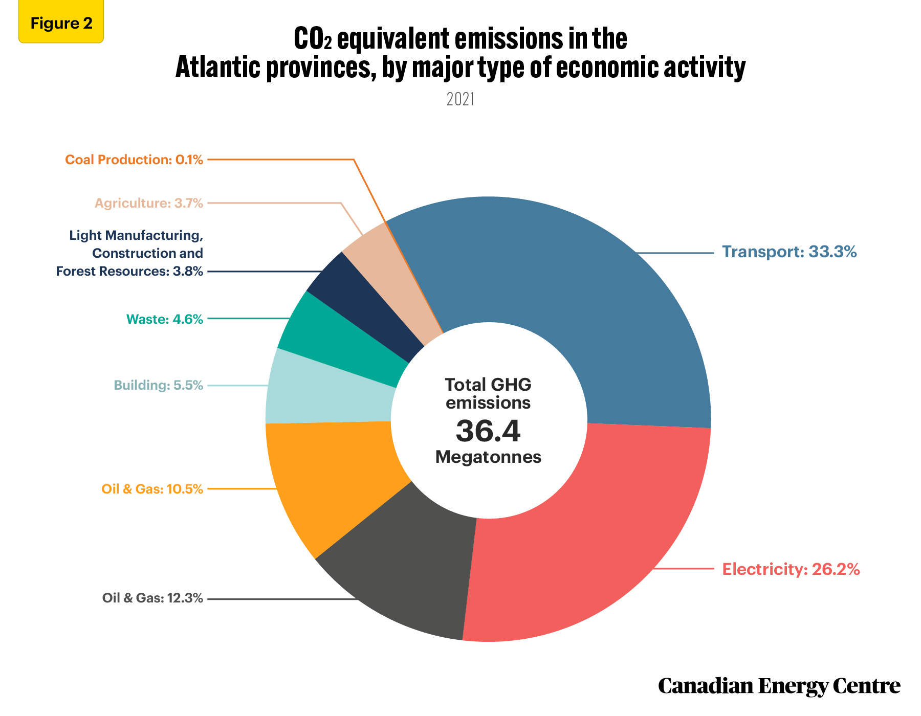 Source: Environment and Climate Change Canada (2023)