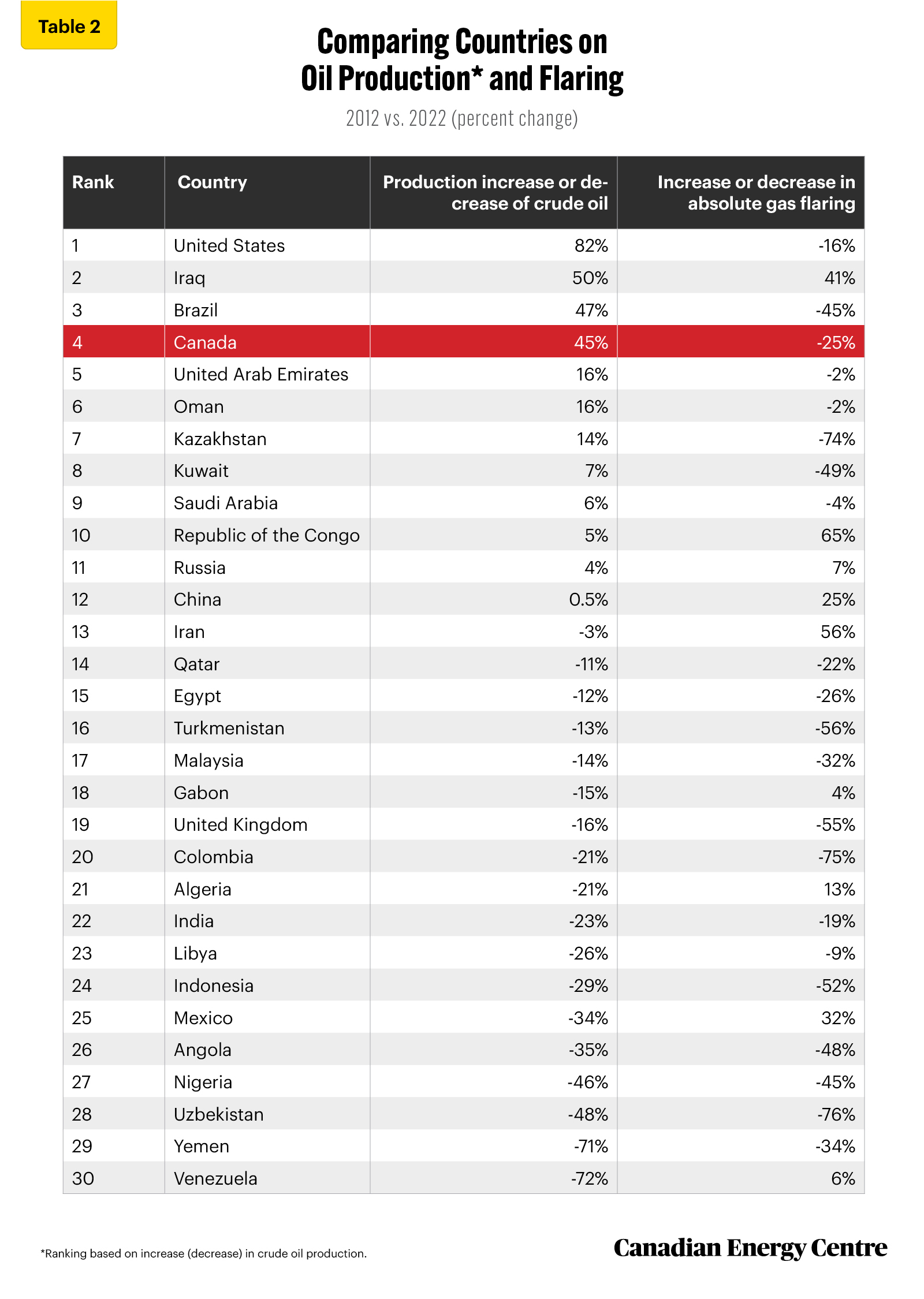 Sources: World Bank (undated) and EIA (2023)