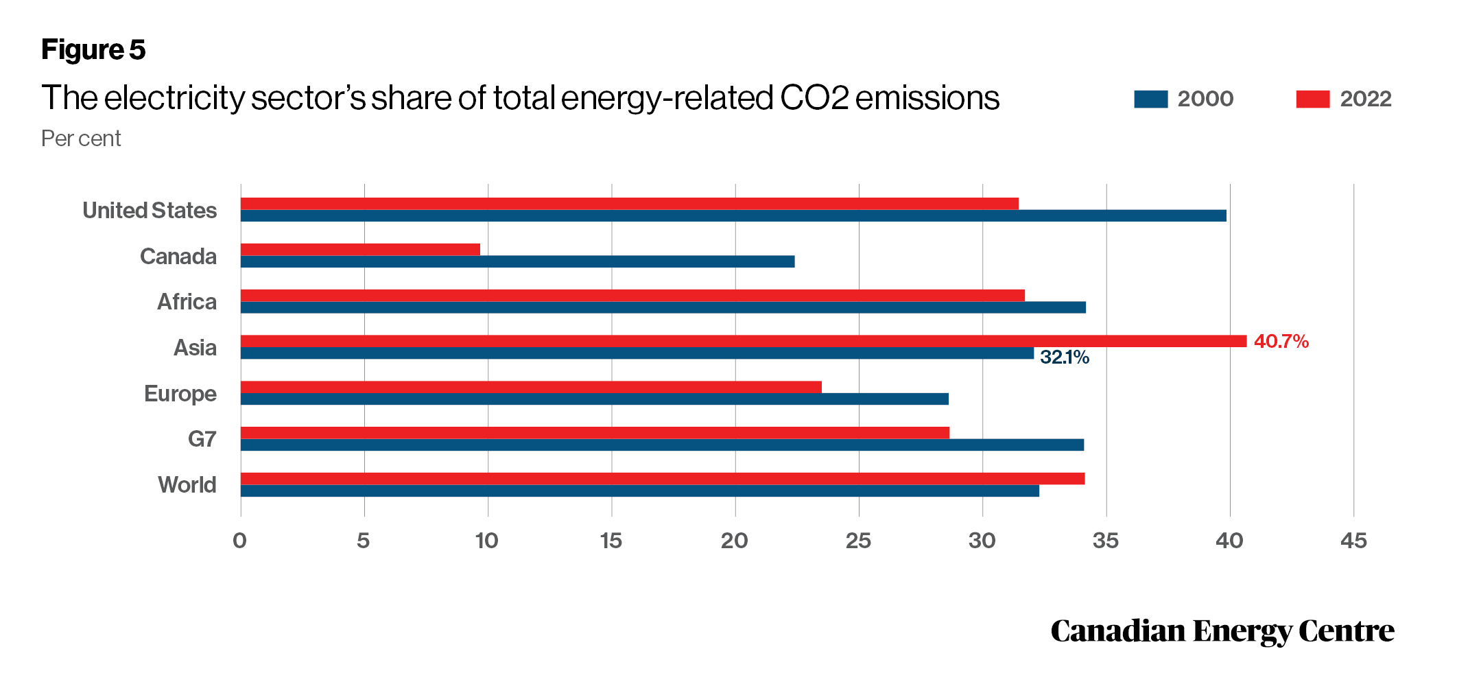 Sources: IEA World Energy Statistics database and Enerdata