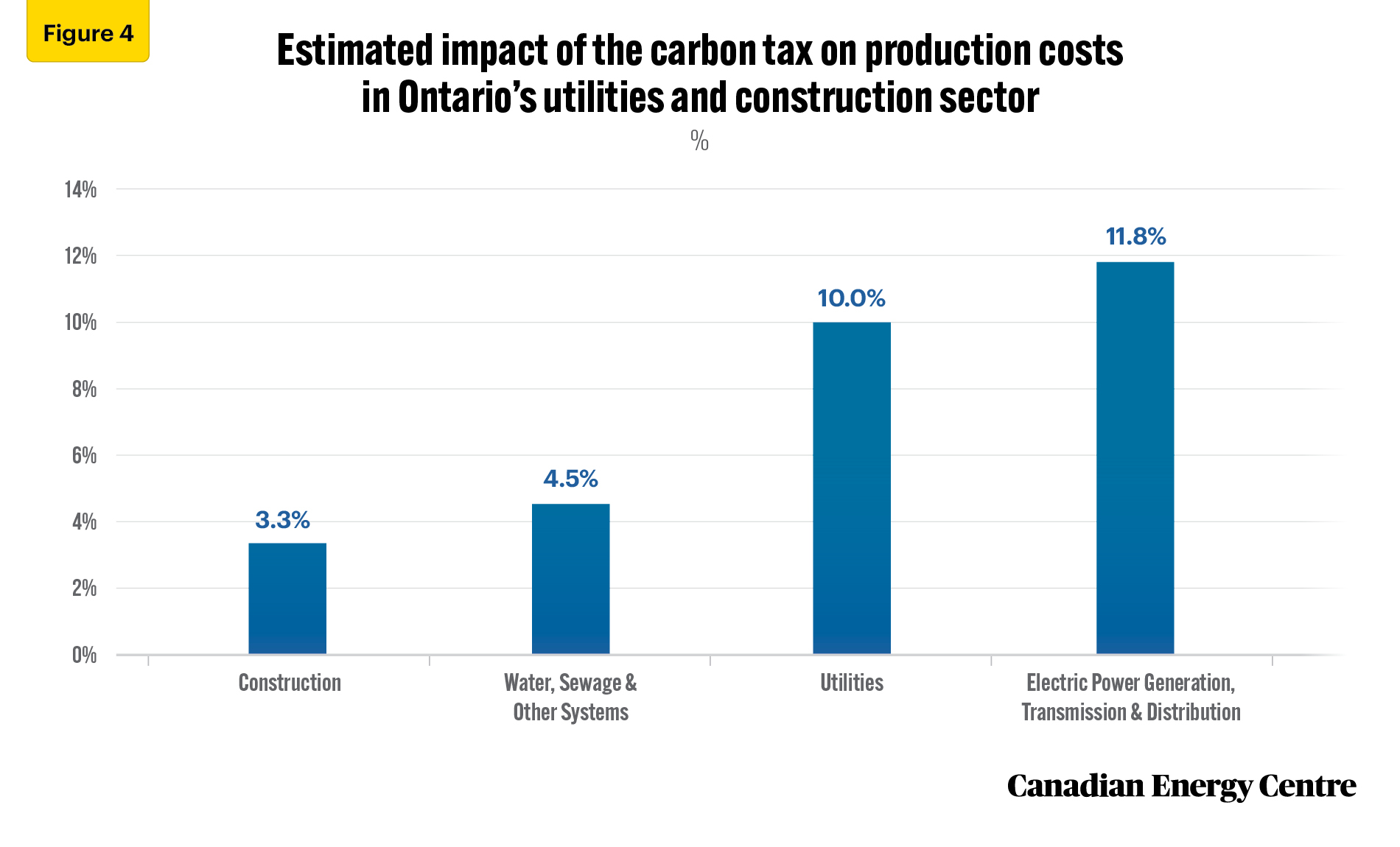 Source: Derived from custom data provided by Stokes Economics