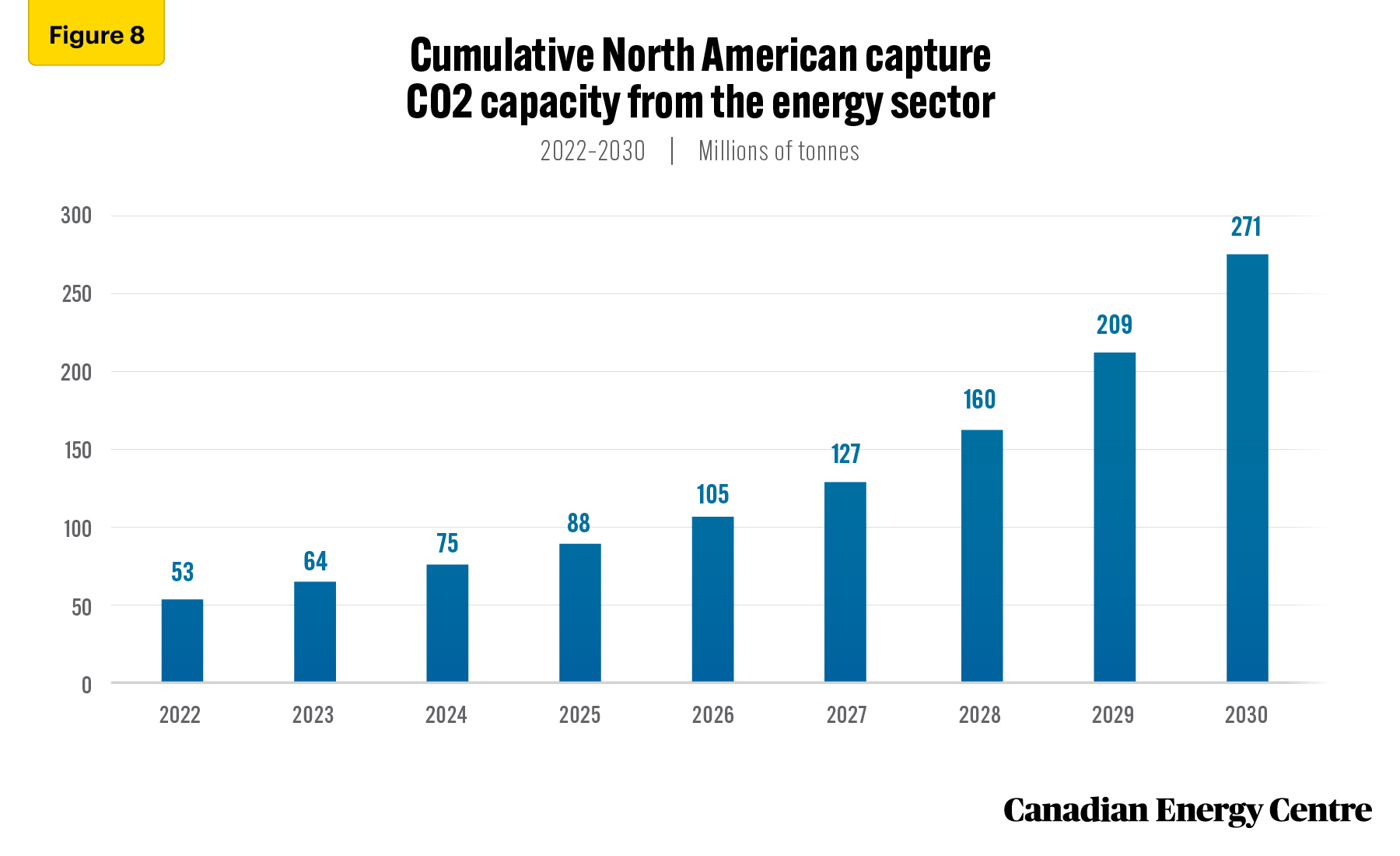 Source: Derived from the Rystad Energy CCUS Market Dashboard.