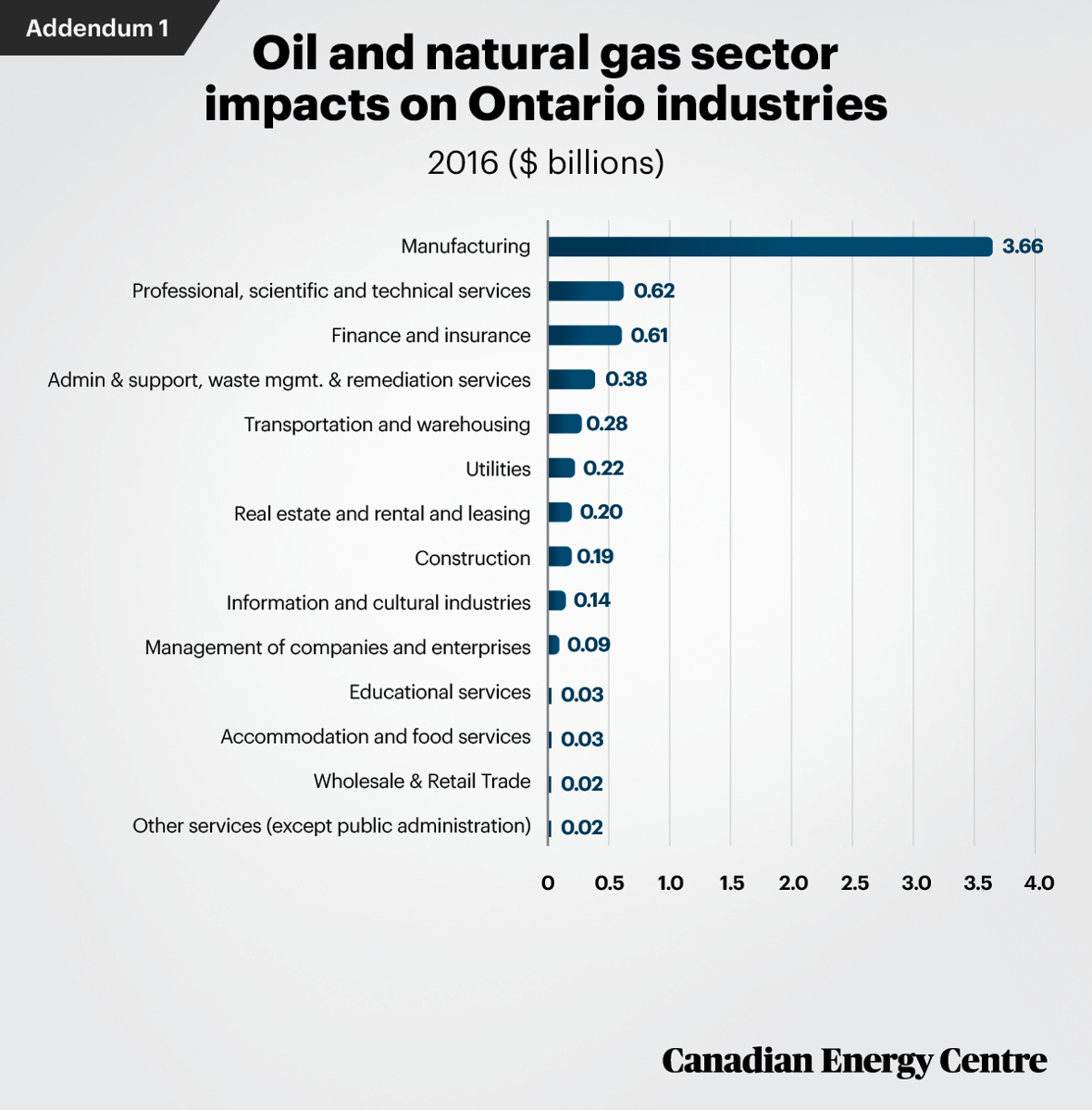Oil and Natural gas sector impacts on Ontario industries graph