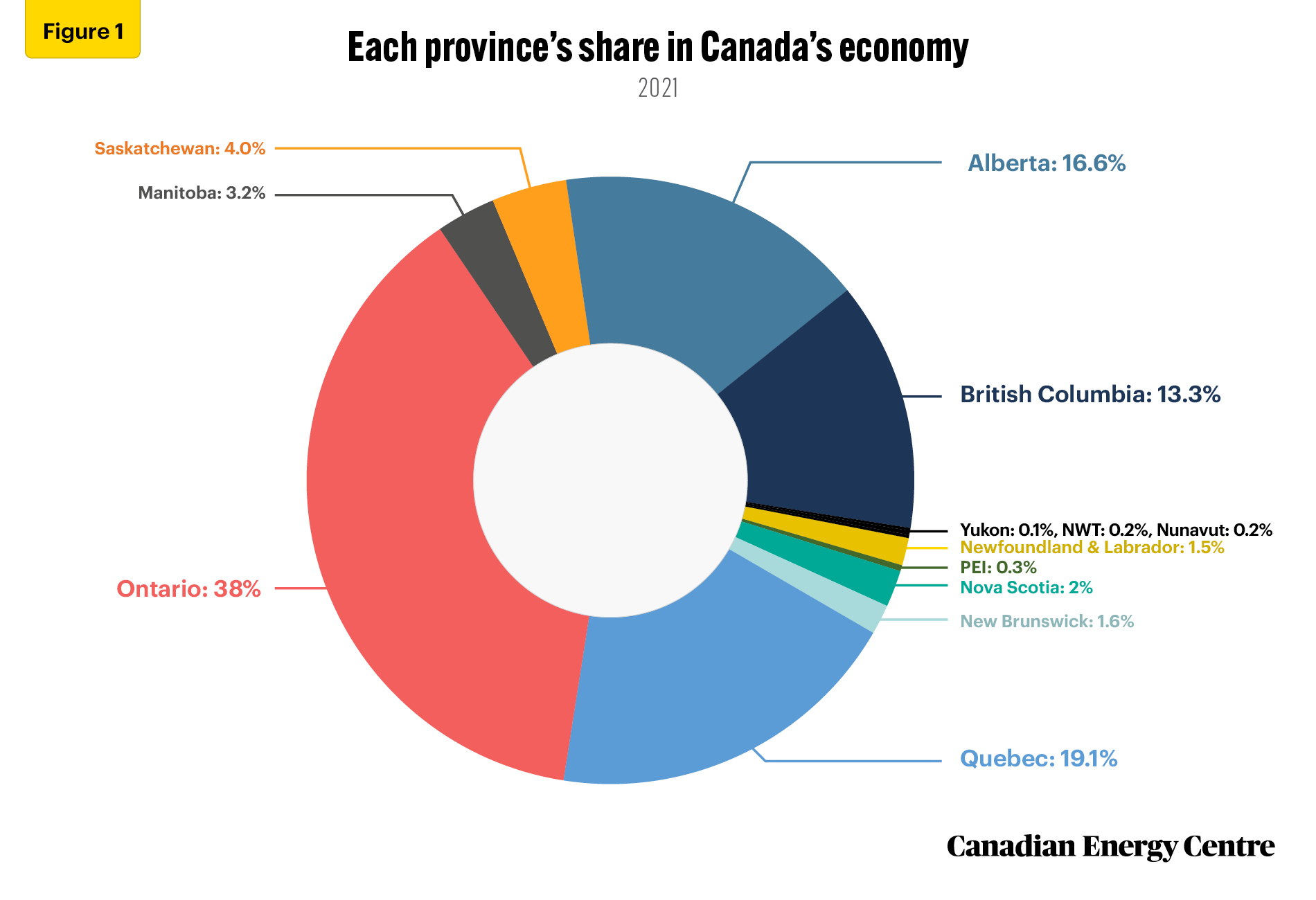 Source: Statistics Canada, Table 36-10-0402-02