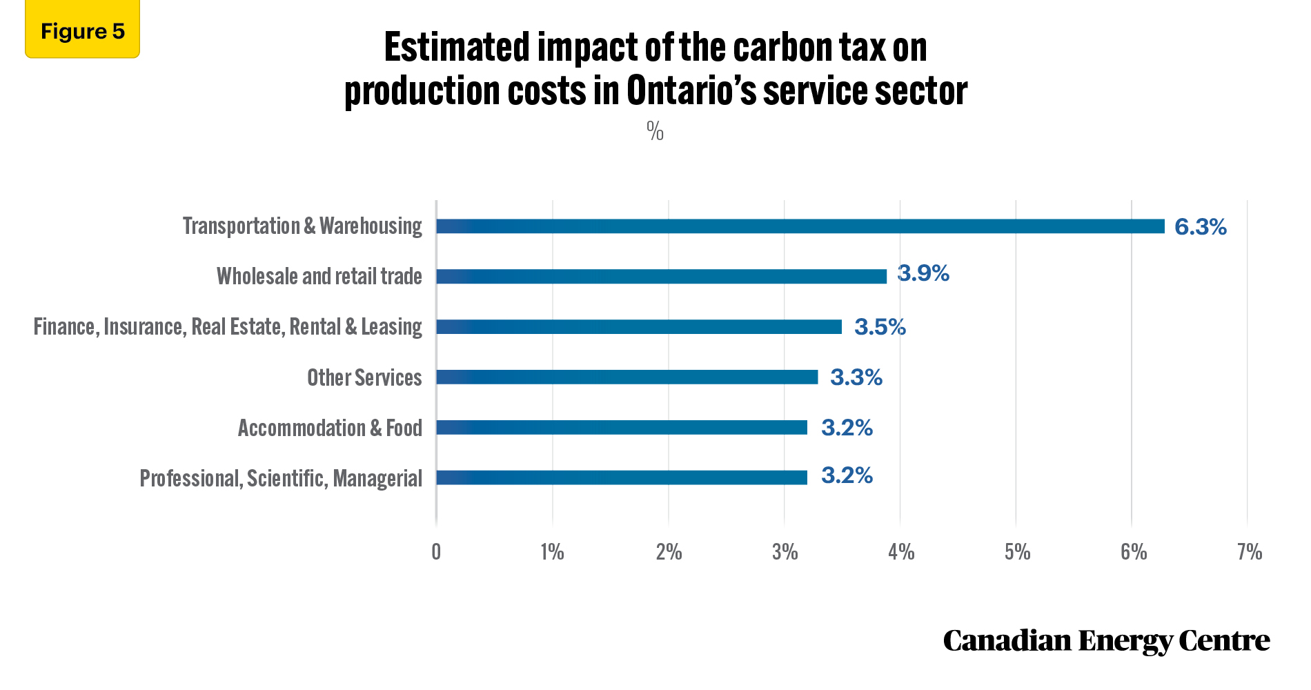 Source: Derived from custom data provided by Stokes Economics