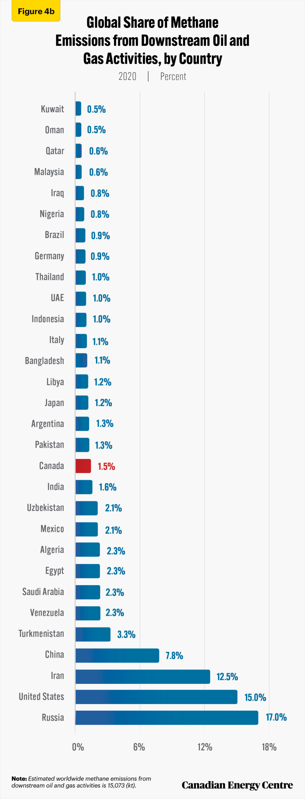 Source: IEA (2021b) and percentage share calculations by authors.