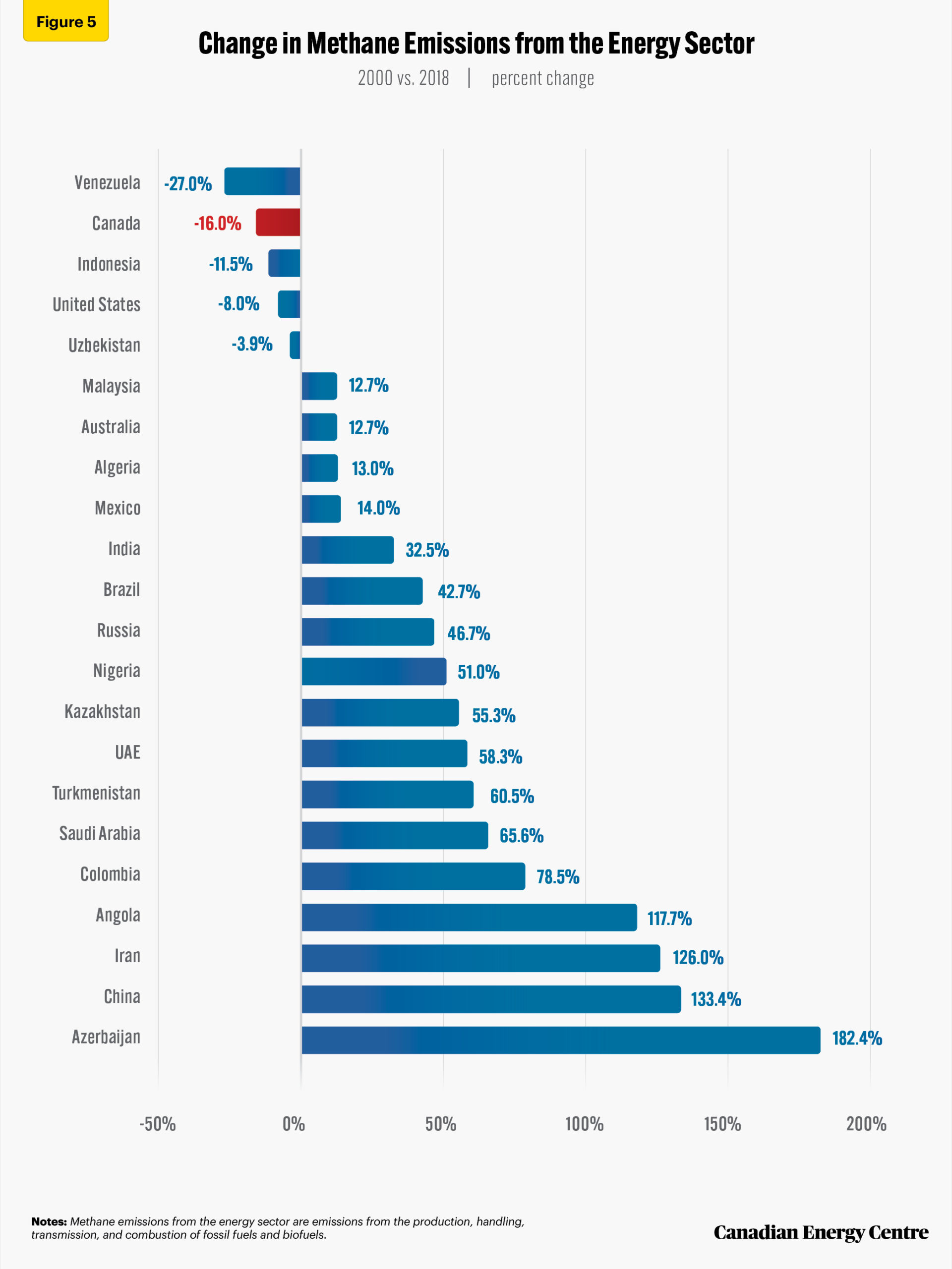 Source: World Bank Data (2021) and percentage calculation by authors.
