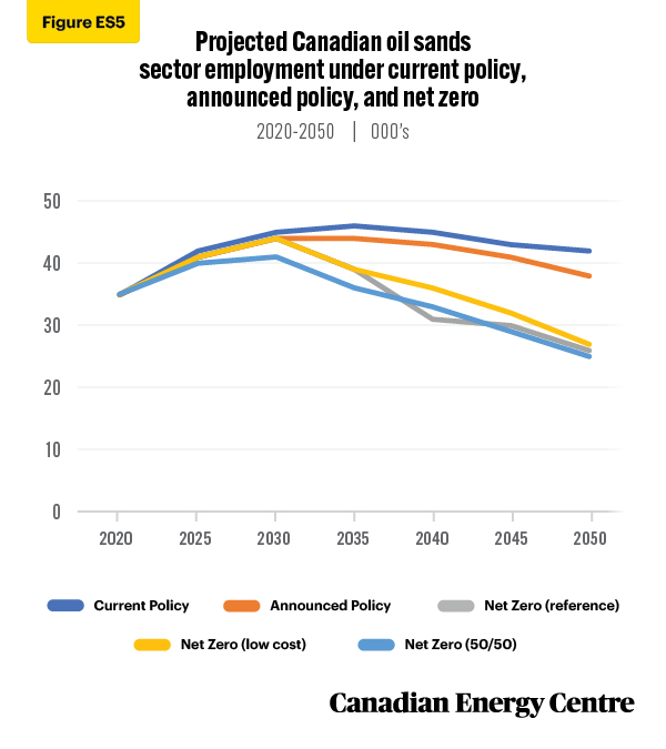 Source: Derived from the Navius Research gTech model.