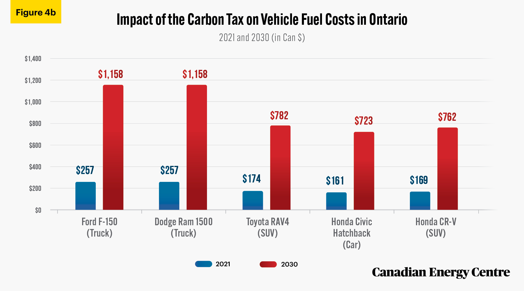 Source: Authors’ calculations from Canada Revenue Agency, 2021.