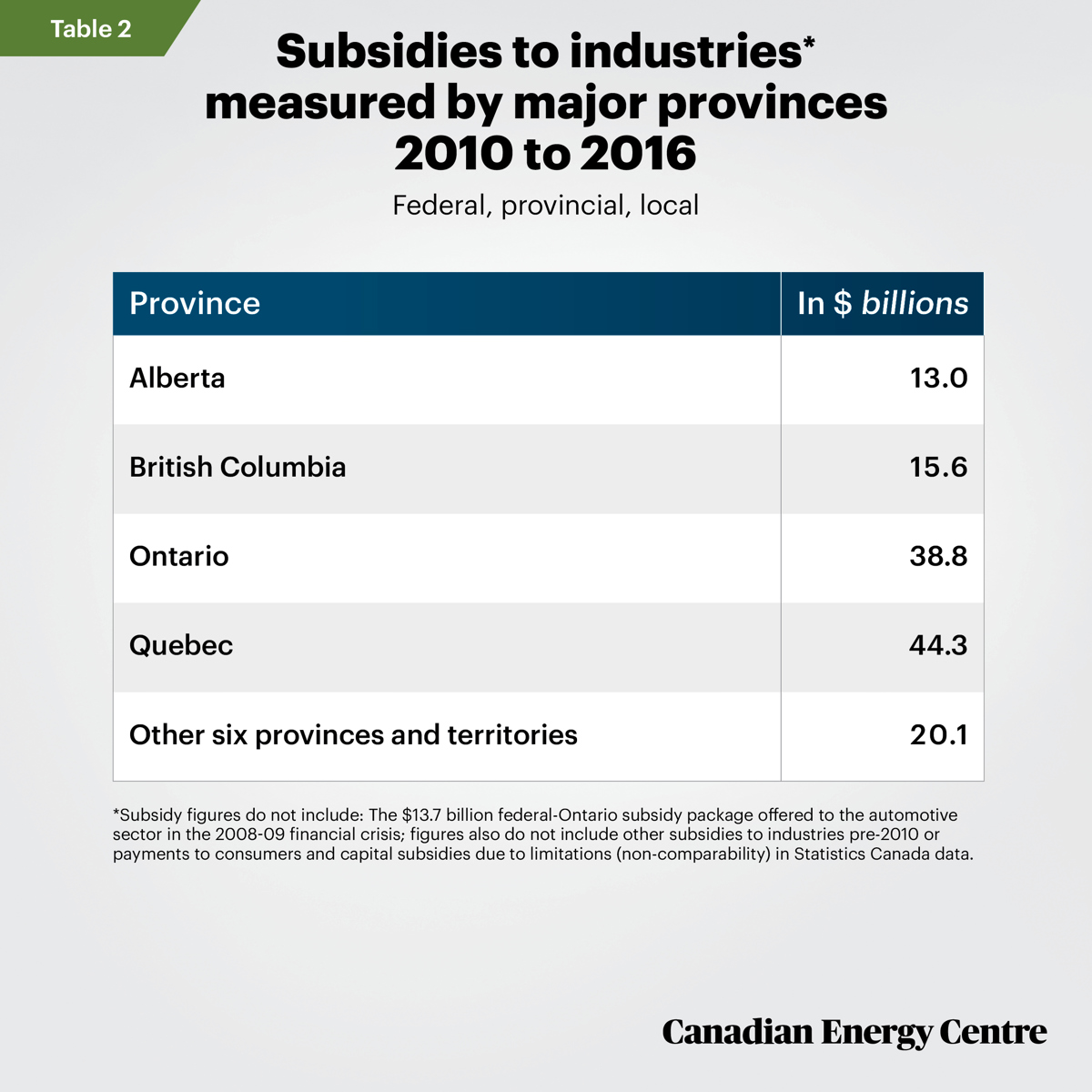 Table 2 - How much the three levels of government (federal, provincial, and local) collectively spent in the four major provinces