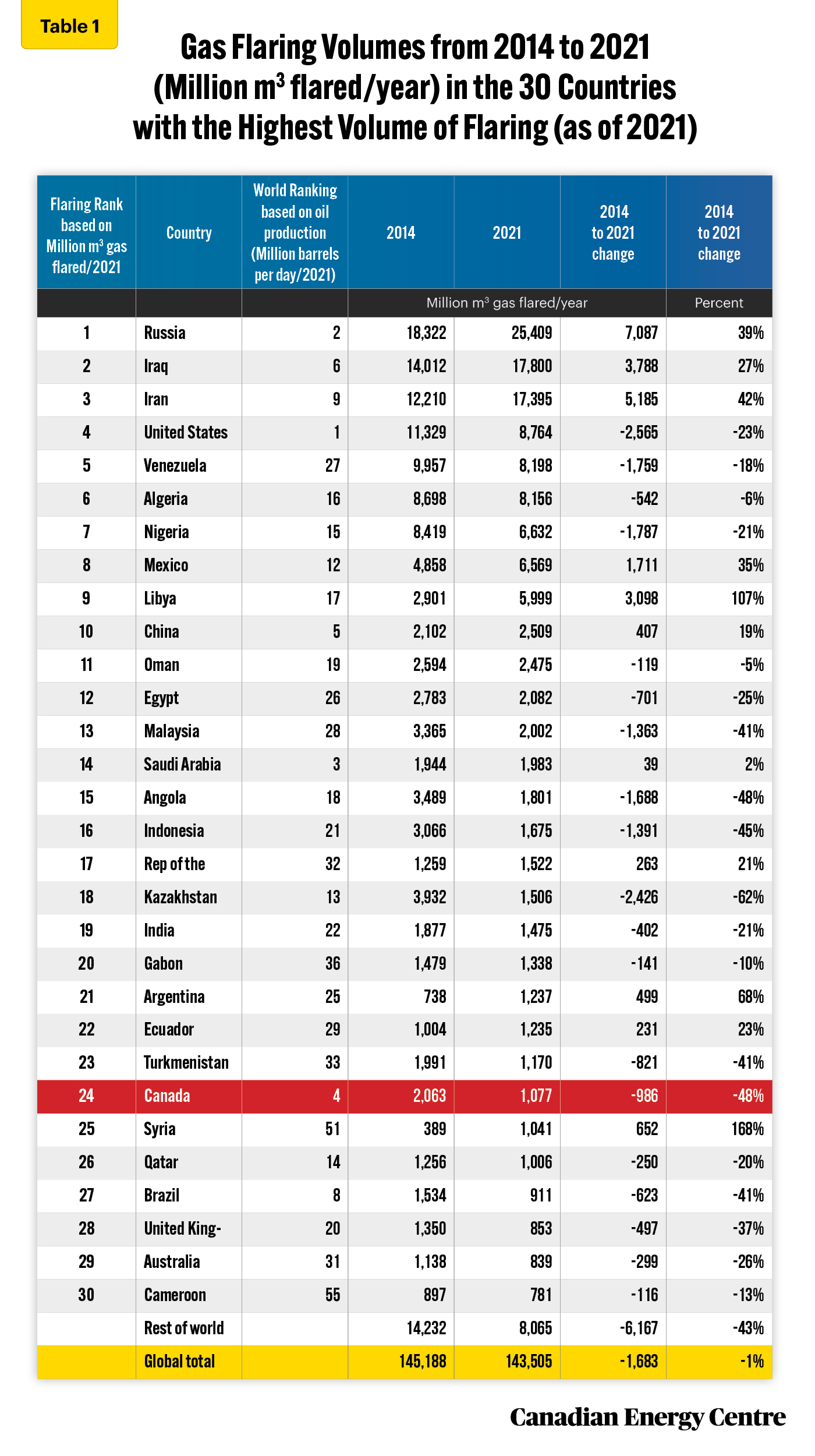 Source: World Bank (Undated) and Enerdata (2022).