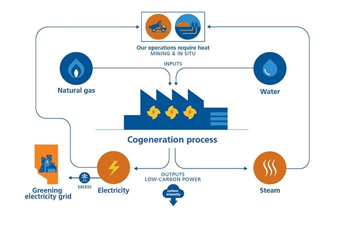 How Suncor Energy's $1.4 billion project to replace coke boilers with natural gas-fired cogeneration units works. Courtesy Suncor Energy
